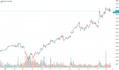 stock price for hubs.